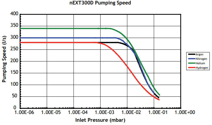 Edwards nEXT300D next 300d next-300d Pumping Speed, b81200101